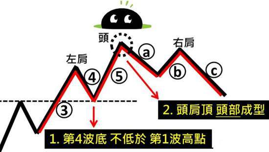 荣瑾耀:如何运用波浪理论看盘！