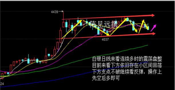 陈见远:8.15跌宕起伏白银下周操作建议及多单解套