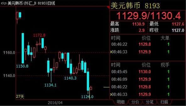 美元兑亚洲货币持续下滑