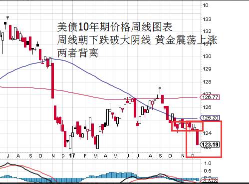 李兴淼：黄金美债价格背离倾向于黄金走错看跌