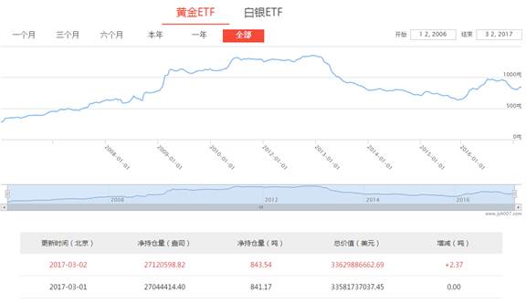 [KVB分析]：美国3月加息预期飙涨，黄金面临严峻考验