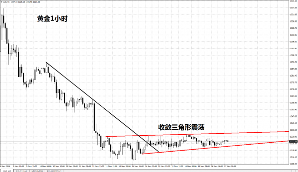 叶晓欧:金价收敛三角震荡,多空趋势难辩,为什么你炒黄金总是亏损