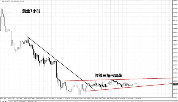 叶晓欧：金价收敛三角震荡，多空趋势难辩，为什么你炒黄金总是亏损