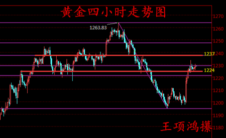 王项鸿：3.17晚评金银强势收官，原油上行遇阻看回落