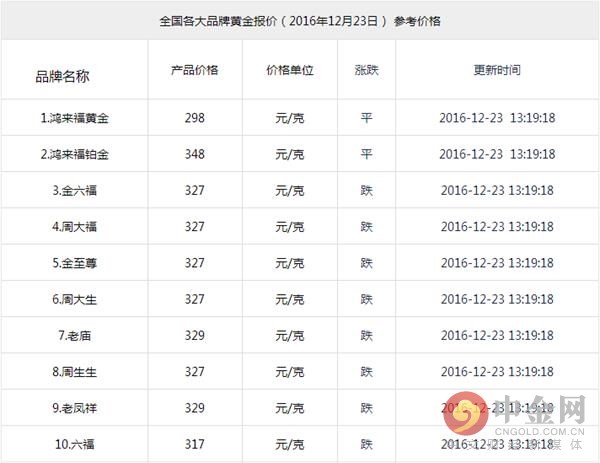 若国际金价年线收涨 品牌黄金价格会涨吗？