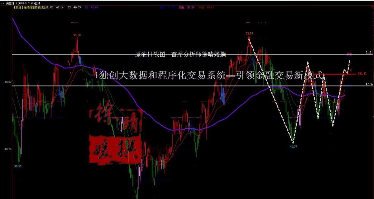 【徐晴媛】API库存骤降迎合冻产押注,多头屠城灭48.5待EIA指引