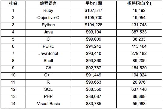 Followme编程语言,程序员,懂得,高薪,能力,编程