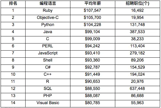 编程语言五花八门，哪种最具“吸金”能力？