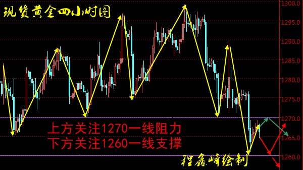 Followme程鑫峰,就业人数,增加,黄金,美金,现货