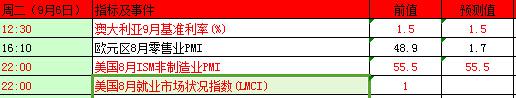 本周重磅事件及指标影响分析报告(9月5日至9月9日)