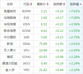 周三美股小幅高开 孟山都开盘上涨0.66%