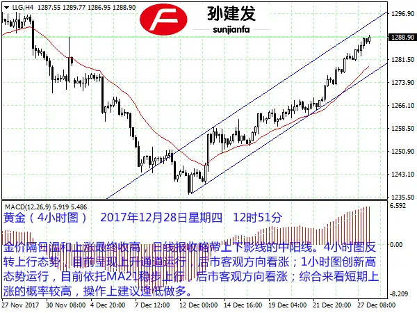 孙建发：美元破位下行势头明显 黄金依旧维持客观涨势