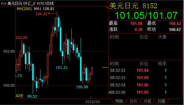 耶伦重申年内加息可能性 美/日重新上破101整数大关