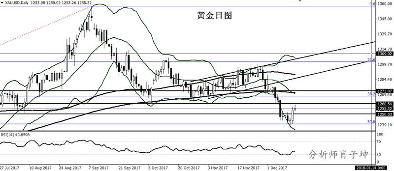 肖子坤：税改又出幺蛾子  黄金短线筑底或迎来反弹