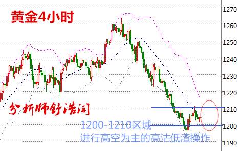 Followme舒浩闻,油价,原油,附图,指标,黄金价格