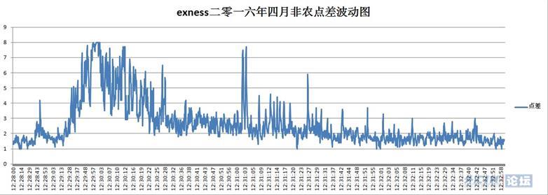 每月非农评测结果提前展示