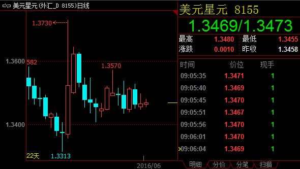 美元兑亚洲货币普遍横盘运行，全球或步入低利率时代