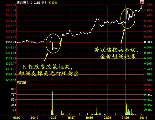 美联储加息再次推迟 黄金涨势晴空万里