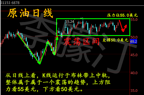 李朦汀：2.13原油即将进入拉升原油走势及操作建议