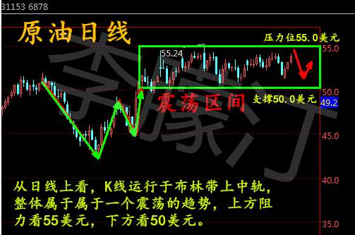 李朦汀：2.13原油即将进入拉升原油走势及操作建议