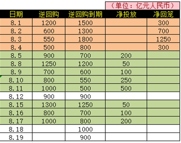央妈17日开展1000亿7天期逆回购操作，单日净投放200亿流动性