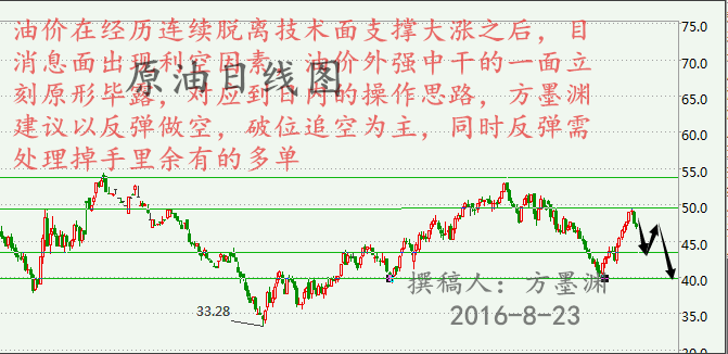 方墨渊：8.23原油空袭来临或剑指45美元，白银反弹看回落！