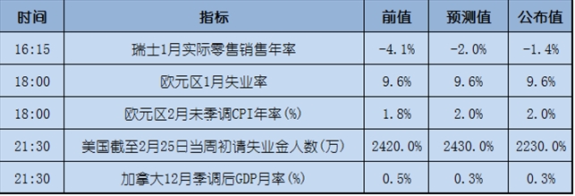今日重点:加息预期翻倍,且看明日耶伦表态