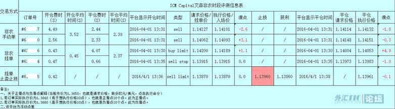 每月非农评测结果提前展示