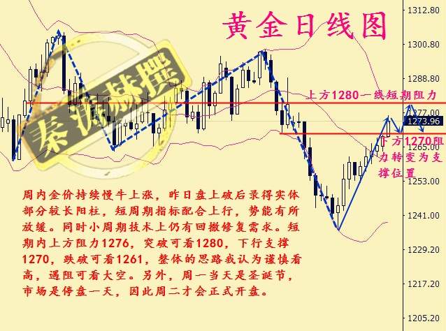 秦涛赫：年末黄金遍地利润，12.24圣诞后黄金趋势怎么看