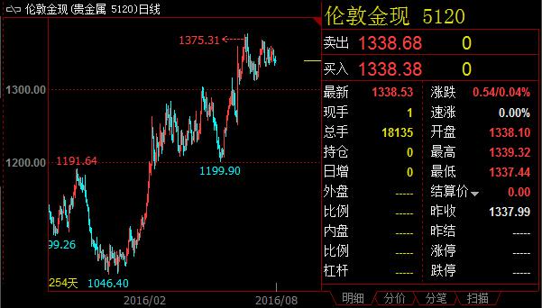 FED或仅象征性加息,金价后市坚决做多