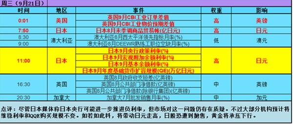 一周重大经济指标和财经事件展望(9/19-9/23)