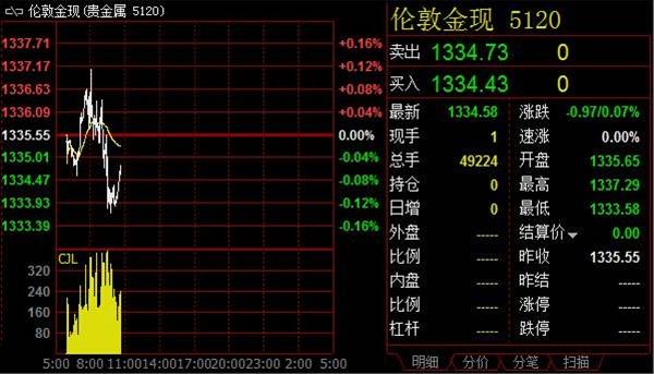 赵暮鑫：金价下方目标看1330美元8月9日黄金分析及建议