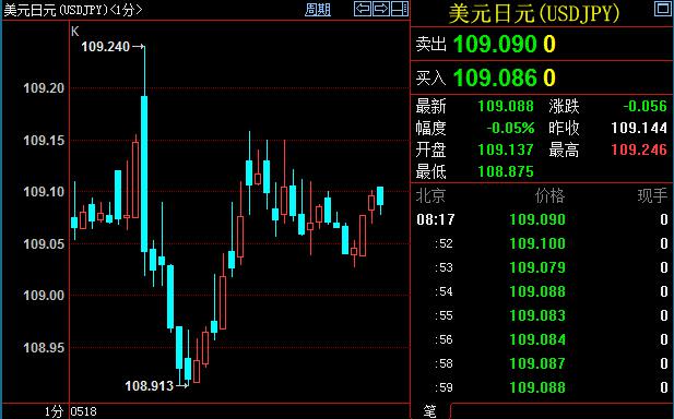 日本一季度GDP好于预期，日元短线上下震荡逾30个点