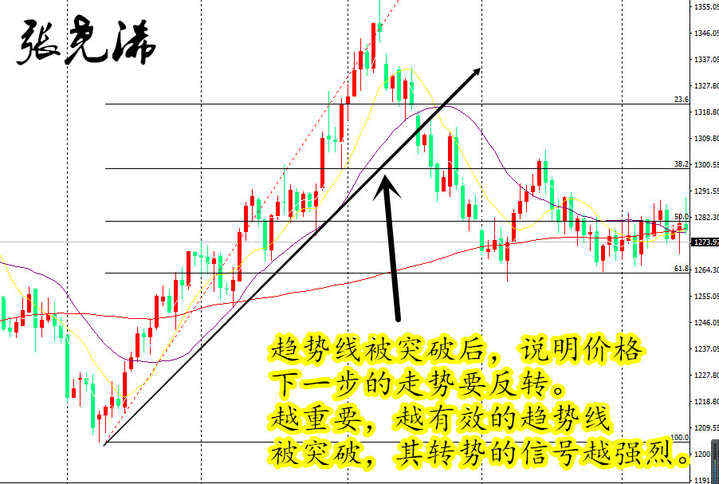 张尧浠：切线理论中的趋势线、轨道线、支撑及压力线(图解)