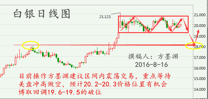 方墨渊：8.16原油在现三重背离等跌，白银依附于箱体先多后空！