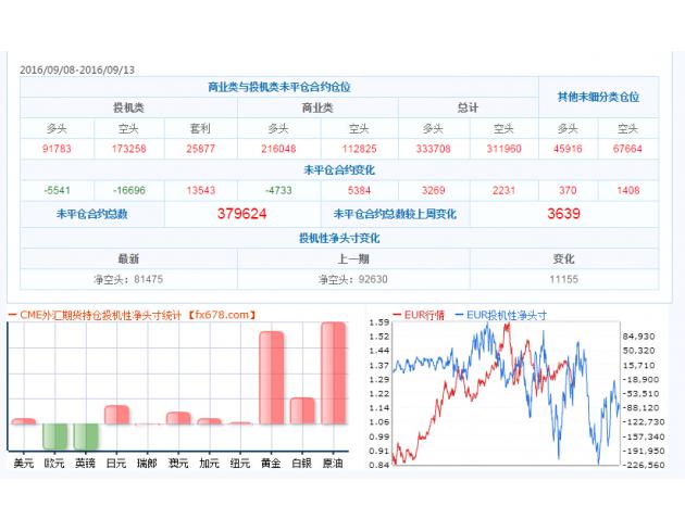 截止9月13日CFTC外汇及大宗商品持仓量数据