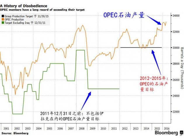 OPEC虽协议无果但努力方向一致，油价后续冲击或有限