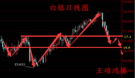 王项鸿：ADP预热大非农，3.10日内黄金白银原油还是空