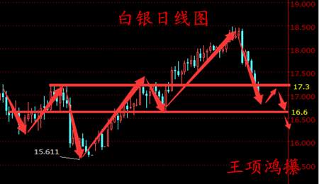 王项鸿：ADP预热大非农，3.10日内黄金白银原油还是空