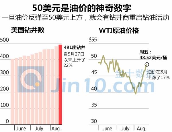 油价重回50美元 页岩油商不增产才怪