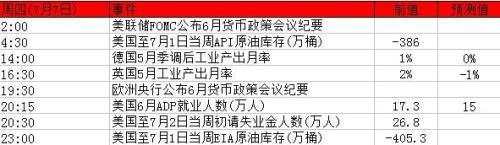 7月4日至8日本周重磅事件及指标影响分析报告