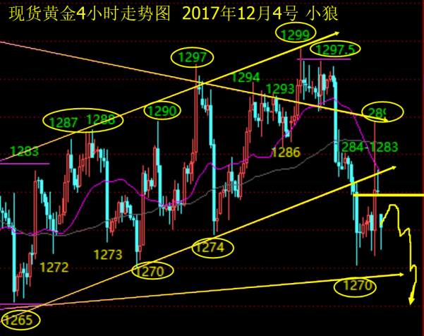 Followme加息,行情,整理,急跌,黄金,回落