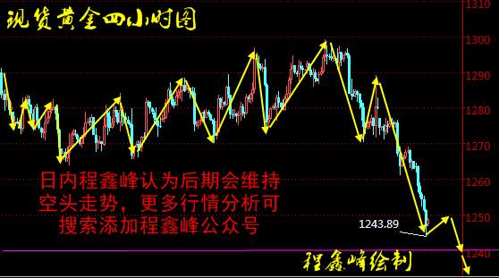 Followme黄金,程鑫峰,空头,下轨,朋友,加沙