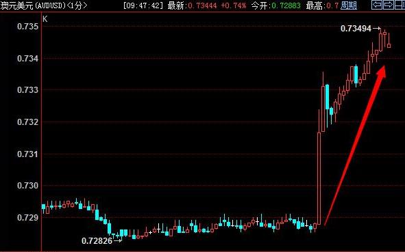 会议纪要不及预期鸽派 澳元快速跳涨超60点