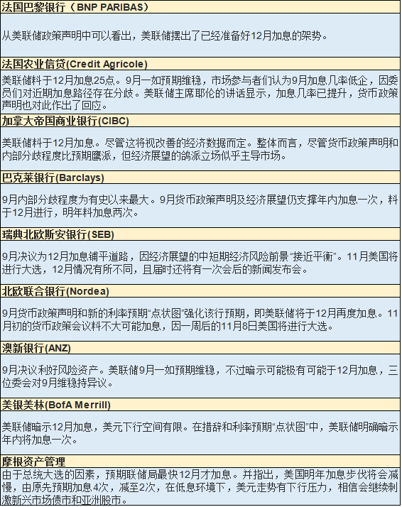 【表解】FED加息“夭折” 年底加息机率几何