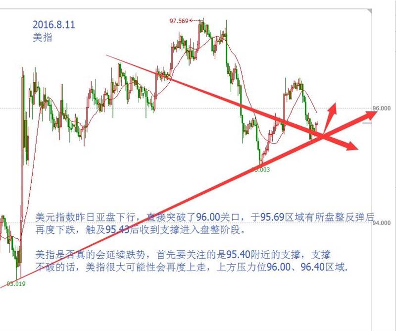 韩乾：美指真的会延续跌势？需先关注95.40支撑.
