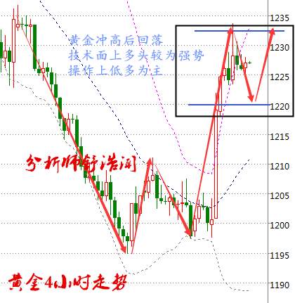 Followme加息,舒浩闻,林带,回落,黄金,原油价格