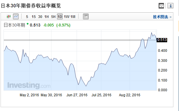 日本央行可能做的三件事