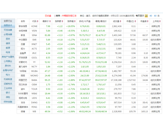 加息预期降温 周五美股全线收高