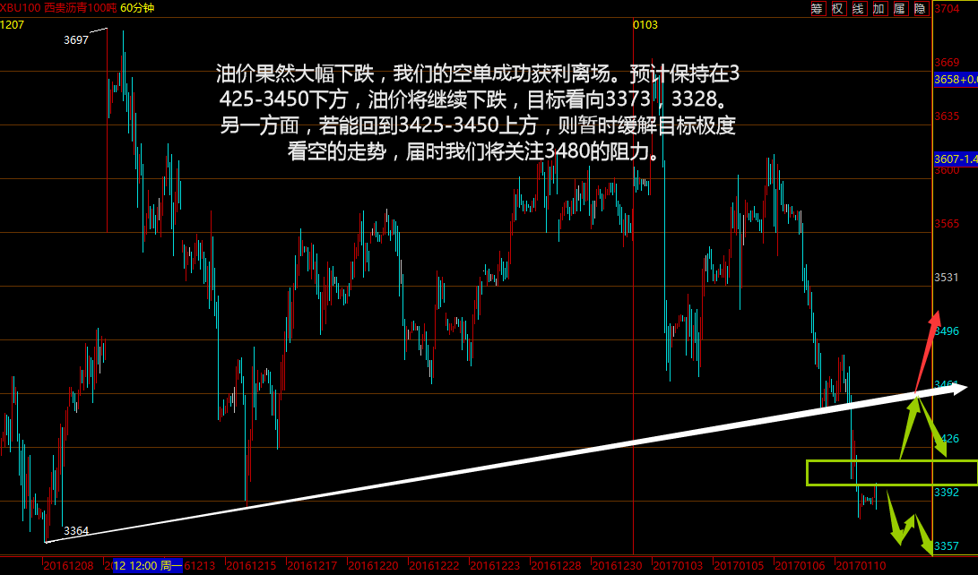 2017.1.11原油多单平仓导致持续下跌，关注0点特朗普记者会！